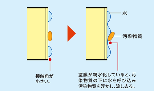 セルフクリーニング効果イメージ