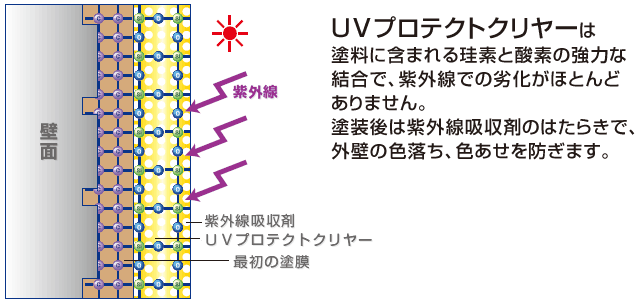 デザイン外壁の塗りなおしならＵＶプロテクトクリヤー