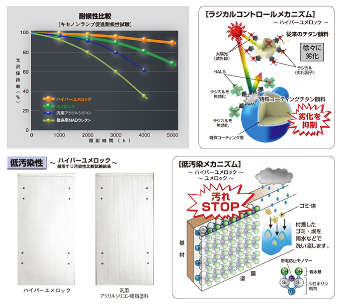 ハイパーユメロック性能イメージ